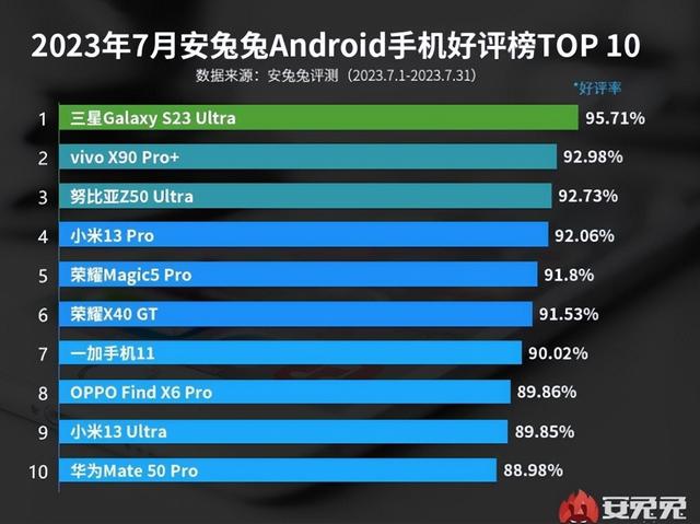 安卓手机有哪些牌子（Android手机排行榜公布）(2)